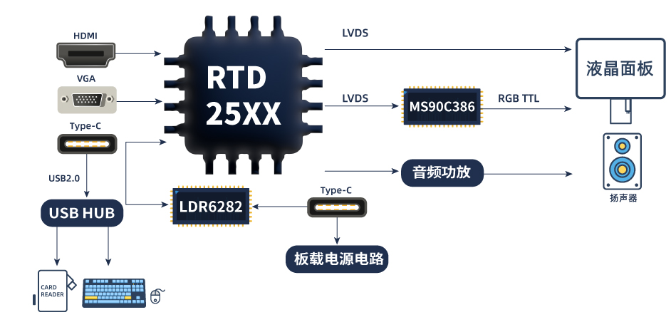 TYPE_C接口顯示器方案