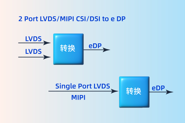 LVDS/MIPI to eDP LVDS/MIPI to eDP
